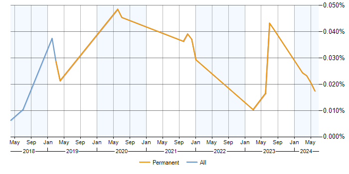 Job vacancy trend for Nasuni in the UK excluding London