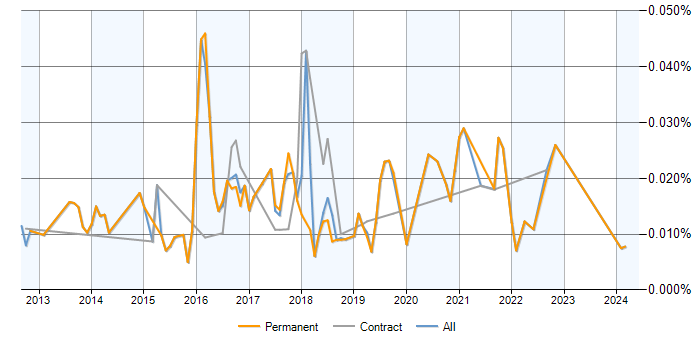 Job vacancy trend for NoSQL Engineer in the UK excluding London
