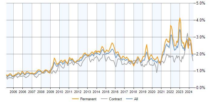 Job vacancy trend for Organisational Skills in the UK excluding London