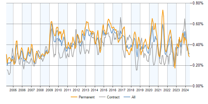 Job vacancy trend for Performance Monitoring in the UK excluding London