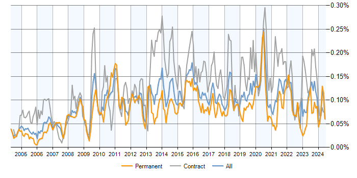 Job vacancy trend for Physical Data Model in the UK excluding London