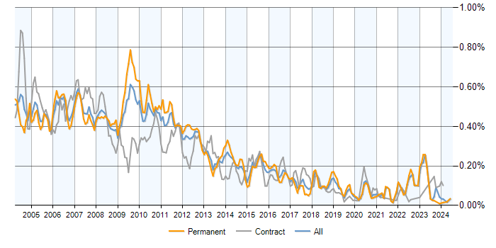 Job vacancy trend for RAD in the UK excluding London