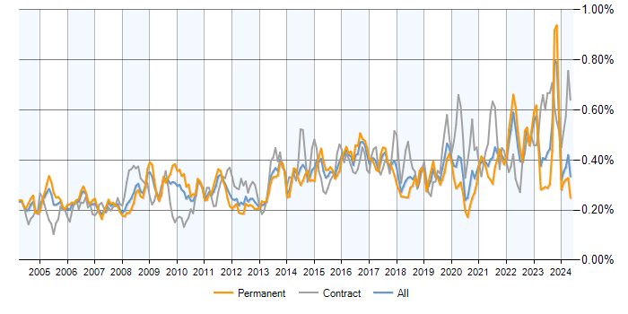 Job vacancy trend for Risk Assessment in the UK excluding London