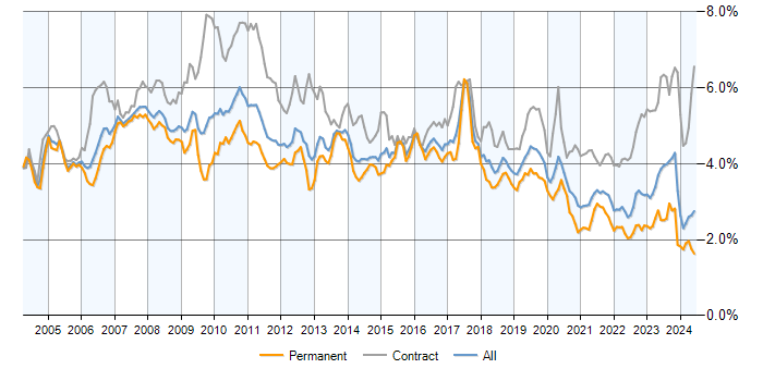 Job vacancy trend for SAP in the UK excluding London