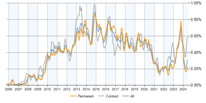 Job vacancy trend for SCOM in the UK excluding London