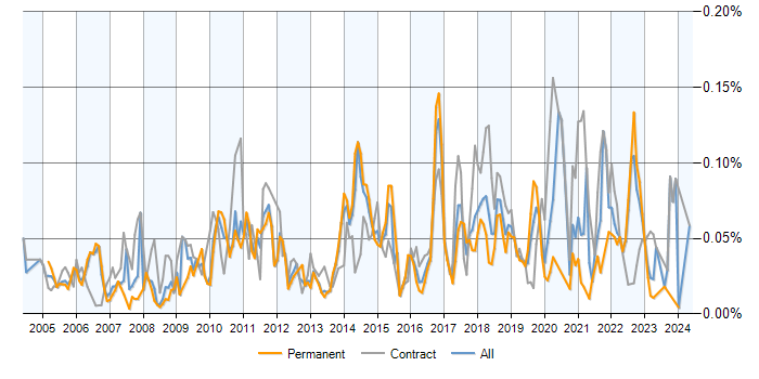 Job vacancy trend for Server Hardening in the UK excluding London