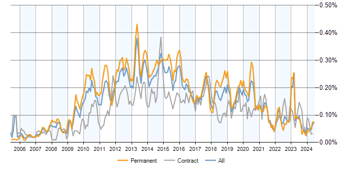 Job vacancy trend for Server Virtualisation in the UK excluding London