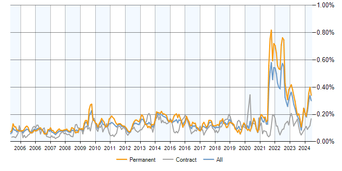 Job vacancy trend for Software Licensing in the UK excluding London