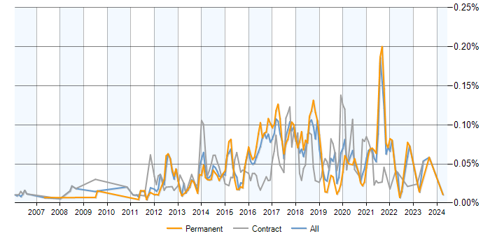 Job vacancy trend for Spotfire in the UK excluding London