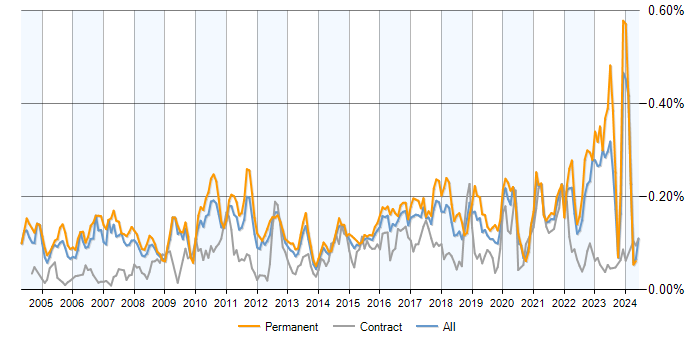 Job vacancy trend for Statistical Modelling in the UK excluding London