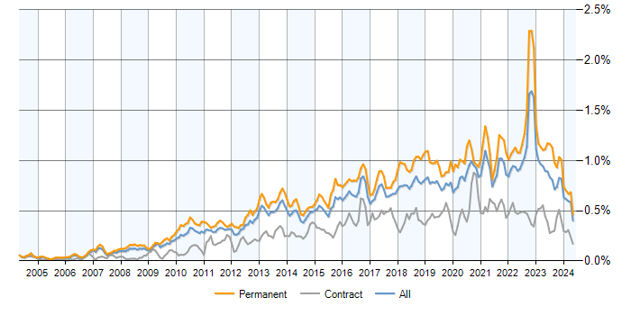 Job vacancy trend for Technology Roadmap in the UK excluding London