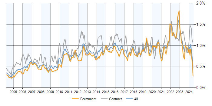 Job vacancy trend for Use Case in the UK excluding London