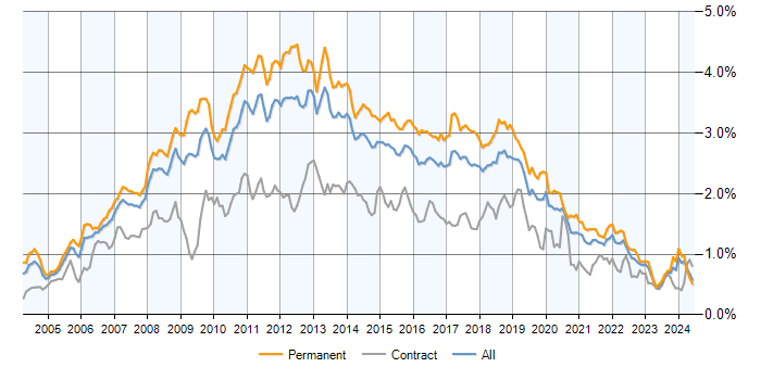 Job vacancy trend for Visual Studio in the UK excluding London