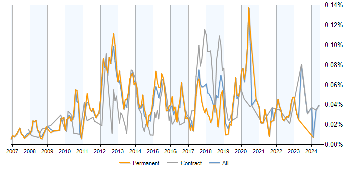 Job vacancy trend for WAN Optimisation in the UK excluding London