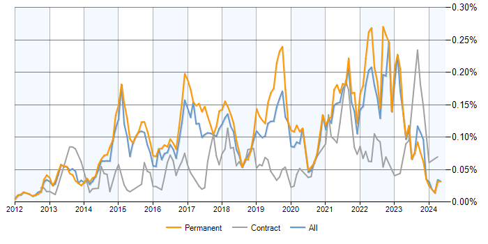 Job vacancy trend for WebSockets in the UK excluding London