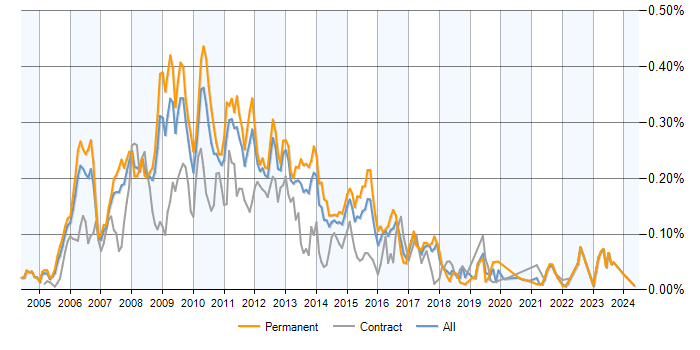 Job vacancy trend for Windows Mobile in the UK excluding London
