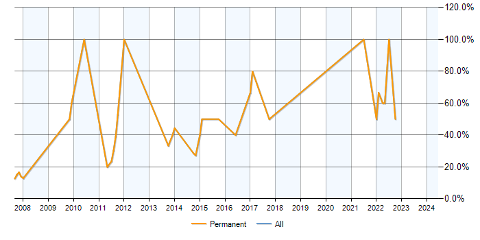 Job vacancy trend for Analyst in Upminster