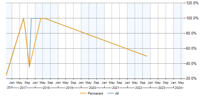 Job vacancy trend for CRM in Upminster
