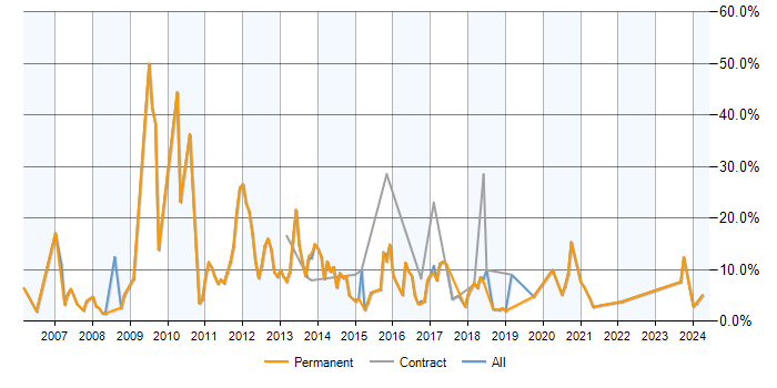Job vacancy trend for MySQL in Wakefield