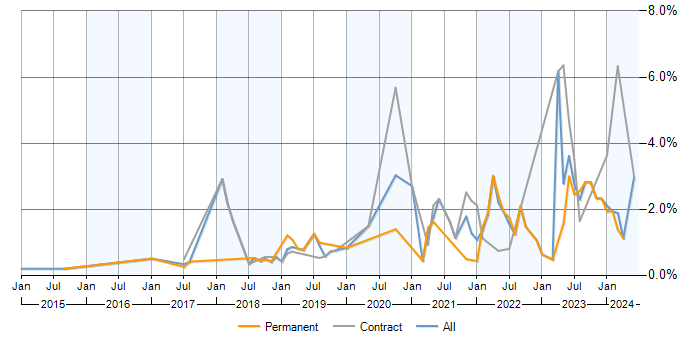 Job vacancy trend for GitLab in Wales