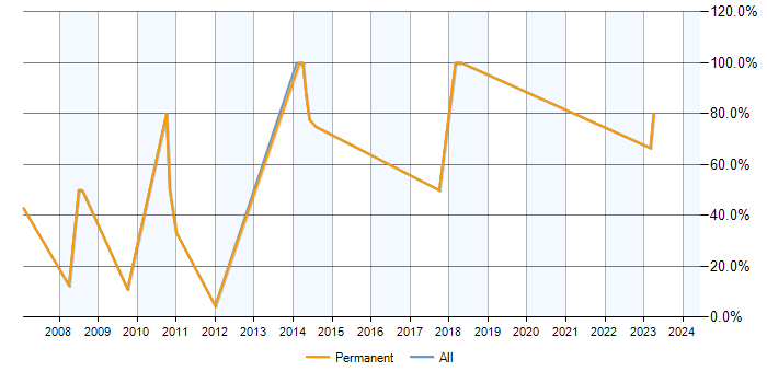 Job vacancy trend for Web Development in Warminster