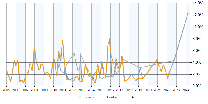 Job vacancy trend for SQL Analyst in Warrington