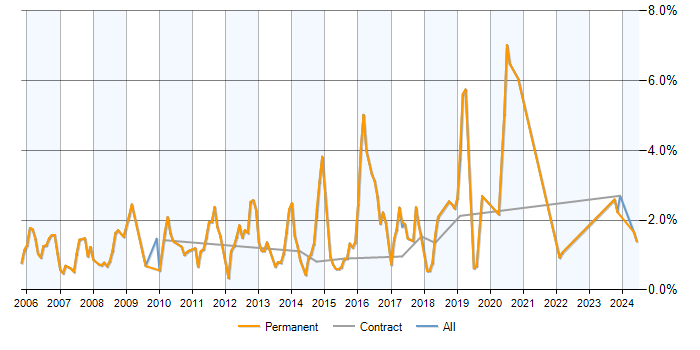 Job vacancy trend for .NET Software Developer in Warwickshire