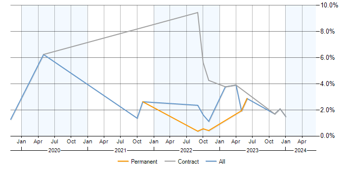 Job vacancy trend for Azure Monitor in Warwickshire