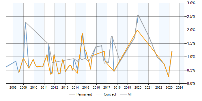 Job vacancy trend for SQL Data Analyst in Warwickshire