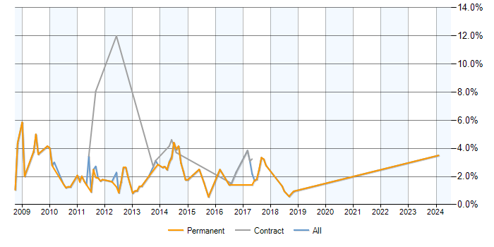 Job vacancy trend for Exchange Server 2007 in Watford