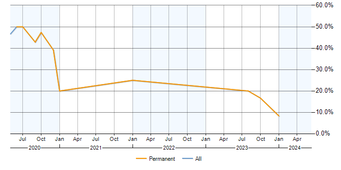 Job vacancy trend for User Experience in Wednesbury
