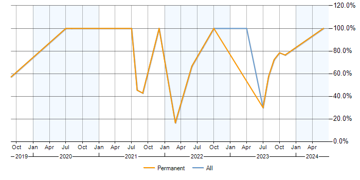 Job vacancy trend for Azure in Wellingborough