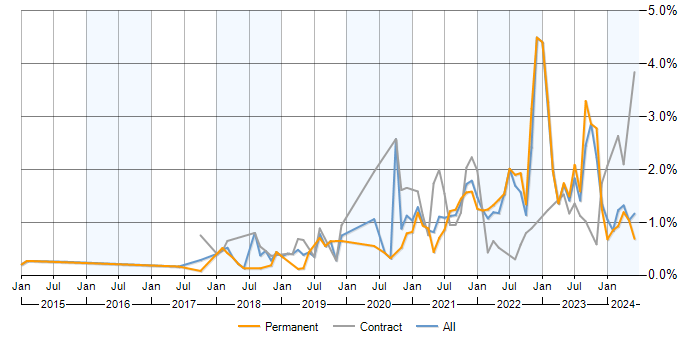 Job vacancy trend for Data Pipeline in West Yorkshire