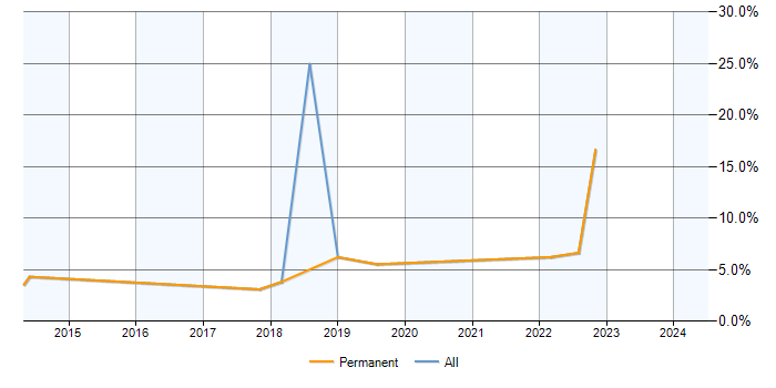 Job vacancy trend for Data Visualisation in Weybridge