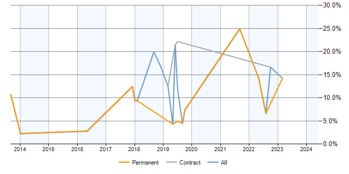 Job vacancy trend for Root Cause Analysis in Weybridge
