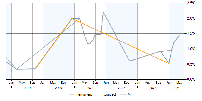 Job vacancy trend for Azure Monitor in Wiltshire