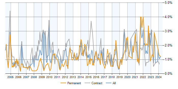 Job vacancy trend for Data Analyst in Wiltshire