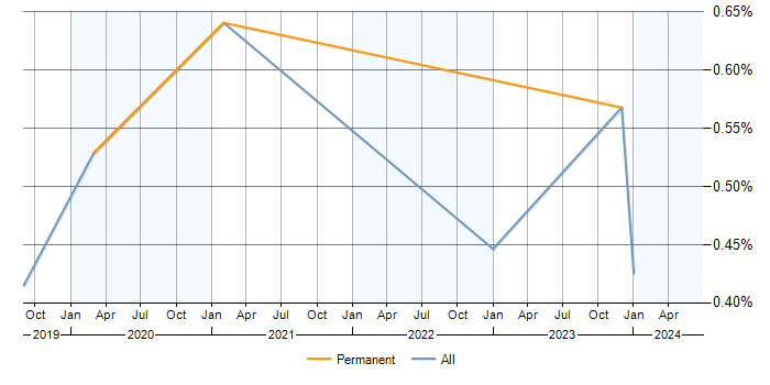 Job vacancy trend for Power BI Analyst in Wiltshire