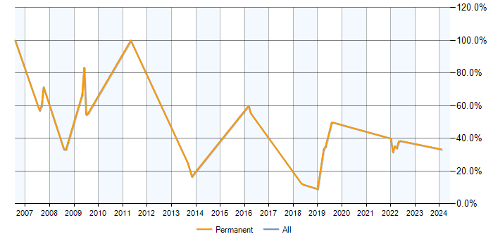 Job vacancy trend for ASP.NET in Wimborne