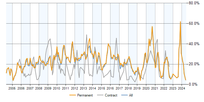 Job vacancy trend for .NET in Woking