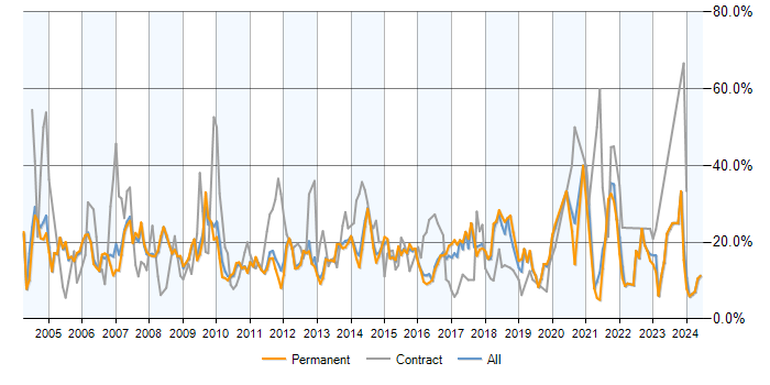 Job vacancy trend for Analyst in Woking