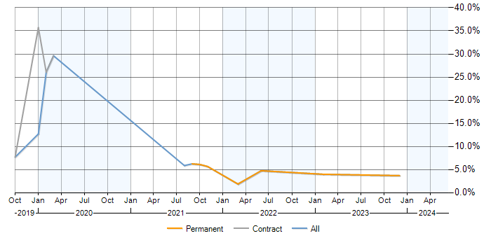 Job vacancy trend for AWS Lambda in Woking