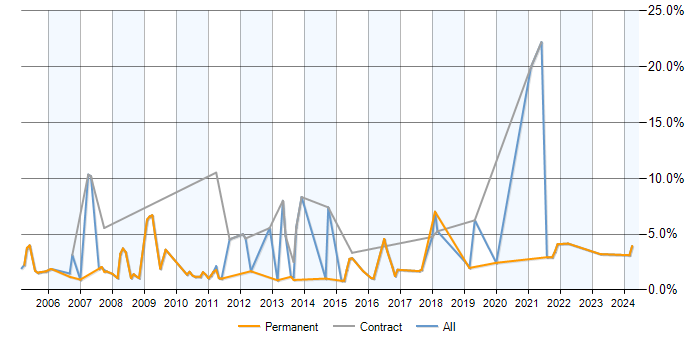 Job vacancy trend for Data Analyst in Woking