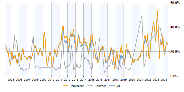 Job vacancy trend for Degree in Woking