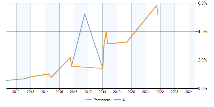 Job vacancy trend for Dynamics NAV in Woking