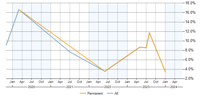 Job vacancy trend for Kubernetes in Wolverhampton