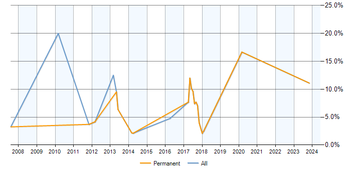 Job vacancy trend for Requirements Analysis in Wolverhampton