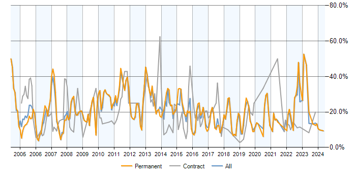 Job vacancy trend for SQL in Worcester