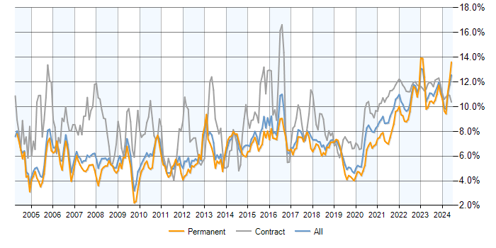 Analyst trend for jobs with a WFH option