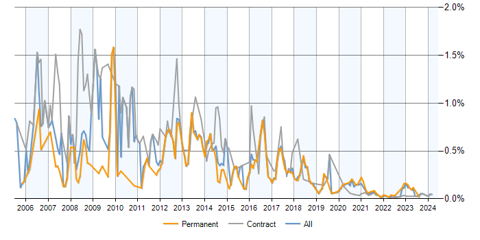MySQL Developer trend for jobs with a WFH option
